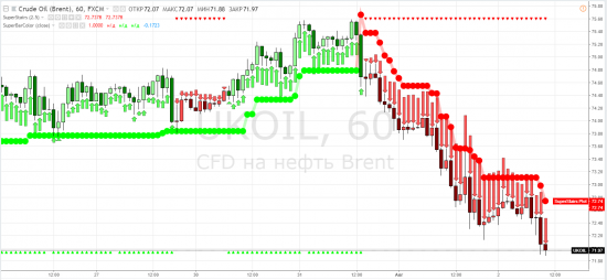 Нефть: brent - стату отработали