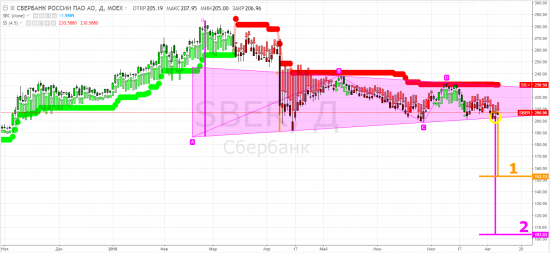 Сбербанк: sber - делай раз, делай два?!