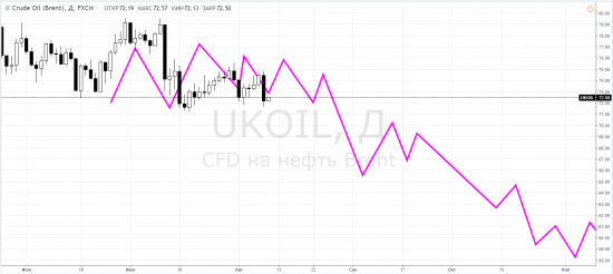 Нефть: brent - помните, американский ИИ вам считал