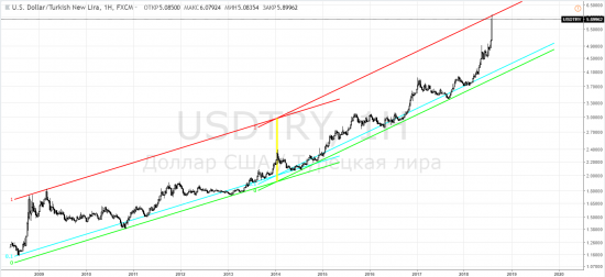 Лира: usdtry - приехали/не приехали - решайте сами