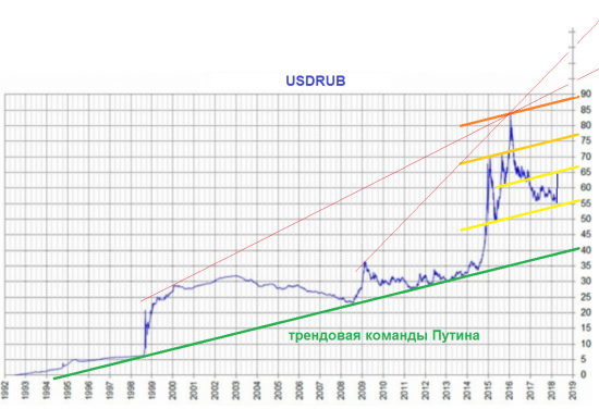 Рубль: usdrub - о важности закрытия недели