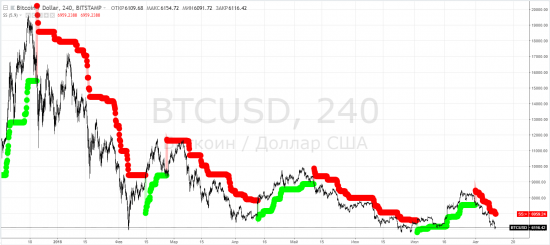 Крипта: btcusd, ethusd - как индикатор "лишних денег" в мировой финансовой системе