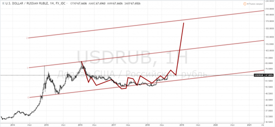 Рубль: usdrub - вражеский ИИ предложил два варианта