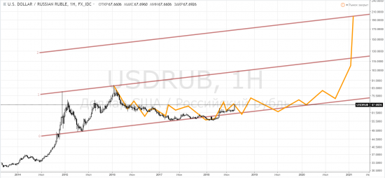 Рубль: usdrub - вражеский ИИ предложил два варианта