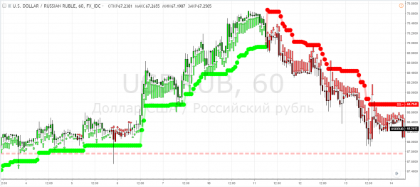 Пример работы двух лопаток для денег в паре на примере USDRUB на часовике