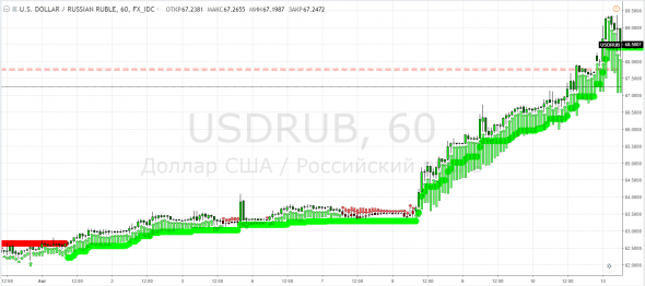 Пример работы двух лопаток для денег в паре на примере USDRUB на часовике