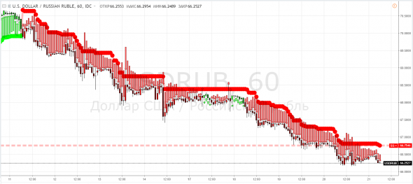 Пример работы двух лопаток для денег в паре на примере USDRUB на часовике