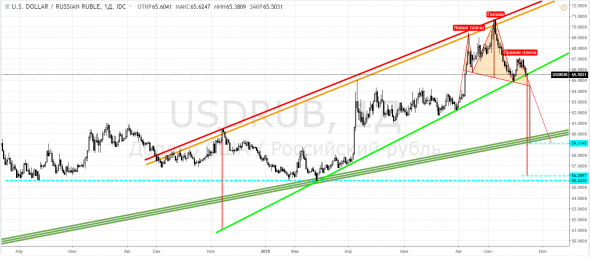 Рубль, USDRUB - для тех, кто третий год сидит в валюте