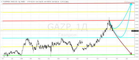 Газпром, GAZP