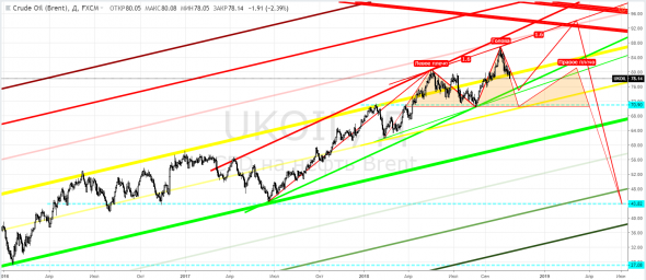 Brent, UKOIL - но, это не точно