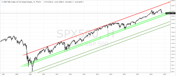 СиПи500, SPX500 - ну, как-то так