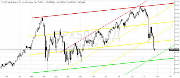 СиПи500, SPX500 - ну, как-то так