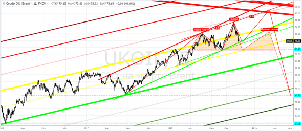 Brent, UKOIL - но, это не точно