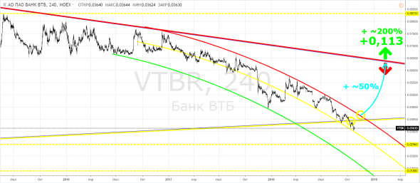 ВТБ, VTBR - Опасно? Конечно опасно!