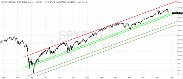 СиПи500, SPX500 - ну, как-то так