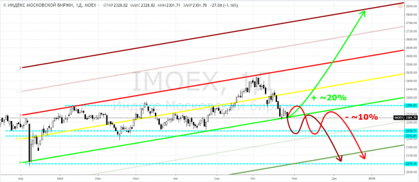 МосБиржа, IMOEX - ну что, жим-жим начинать покупать?