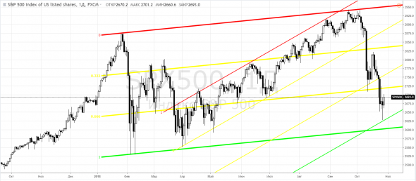 СиПи500, SPX500