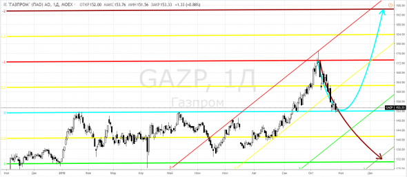 Газпром, GAZP