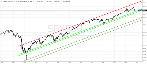 СиПи500, SPX500