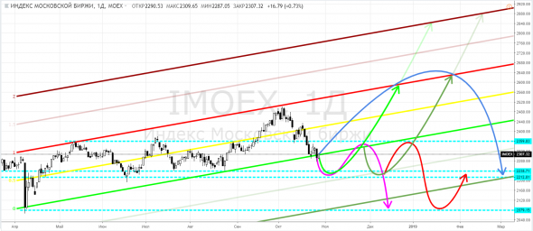 МосБиржа, IMOEX - зиг-заг удачи: ну что, жим-жим покупать?
