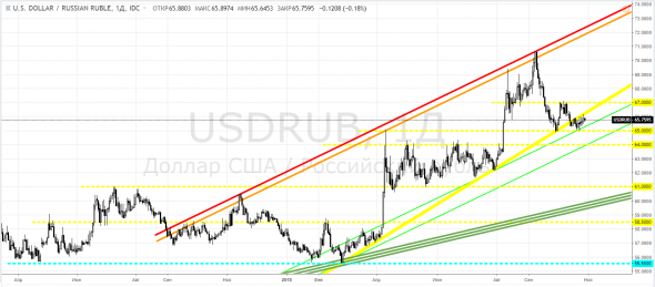 Рубль, USDRUB - для тех, кто третий год сидит в валюте: консолидация под трендовой