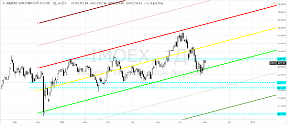 СиПи500, SPX500 и МосБиржа, IMOEX - страшно было покупать?!