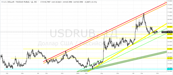 Рубль, USDRUB - для тех, кто третий год сидит в валюте: консолидация под трендовой продолжается