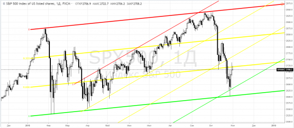 СиПи500, SPX500 и МосБиржа, IMOEX - страшно было покупать?!