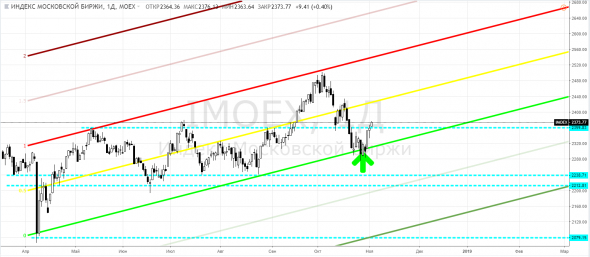 СиПи500, SPX500 и МосБиржа, IMOEX - страшно было покупать?!