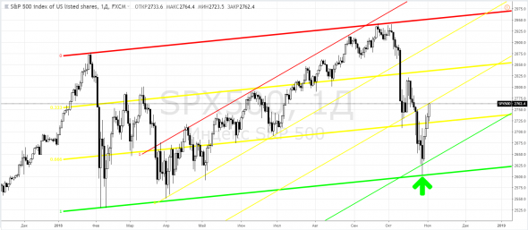 СиПи500, SPX500 и МосБиржа, IMOEX - страшно было покупать?!