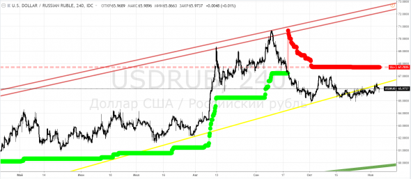 Рубль, USDRUB - консолидация под трендовой с опорой на диагональную поддержку
