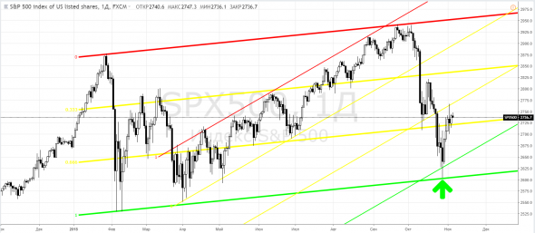 СиПи500, SPX500 и МосБиржа, IMOEX - страшно было покупать?! Даже Мюнхгаузен тогда капитулировал ...