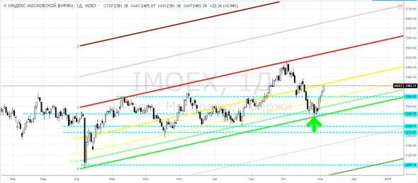 СиПи500, SPX500 и МосБиржа, IMOEX - страшно было покупать?! Даже Мюнхгаузен тогда капитулировал ...