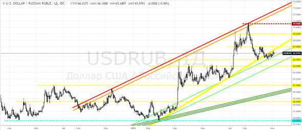 Рубль, USDRUB - консолидация под трендовой с опорой на диагональную поддержку