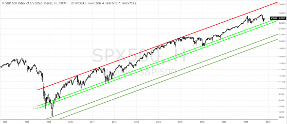 СиПи500, SPX500 - ну вот, а говорят на крутых движениях ТА не работает