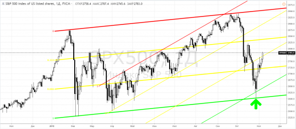 СиПи500, SPX500 - ну вот, а говорят на крутых движениях ТА не работает