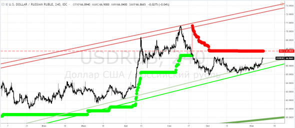 Рубль, USDRUB - возврат в клин и коррекция трендовой