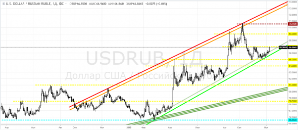 Рубль, USDRUB - возврат в клин и коррекция трендовой