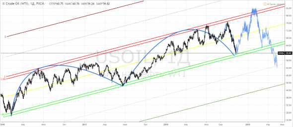 Wti, USOIL - проверим?!