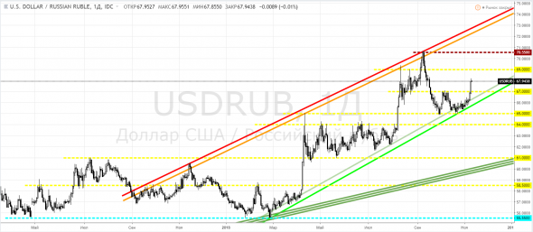 Рубль, USDRUB - возврат в клин и коррекция трендовой