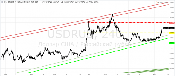 Рубль, USDRUB - возврат в клин и коррекция трендовой