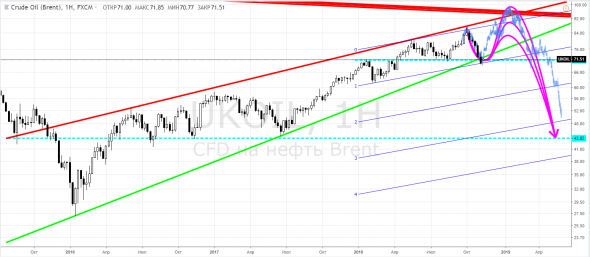 Brent, UKOIL - но, это не точно