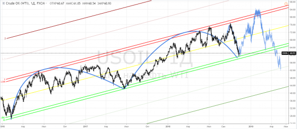 Wti, USOIL - проверим?! "Эй, дурень! Бросай ружьё, да всплывай поскорей!" (с)