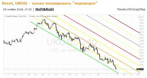 Brent, UKOIL - план прежний. Пока норм