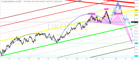 Brent, UKOIL - но, это не точно