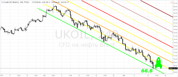 Brent, UKOIL - вместо "пс": "66.6" - я перевенулся в лонг. Всё! Всем удачи!