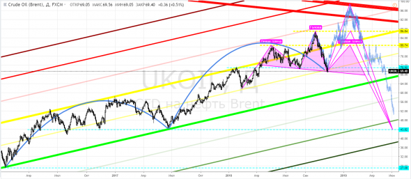 Brent, UKOIL - но, это не точно