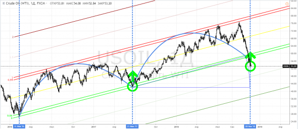 Нефть - подозрительная цикличность