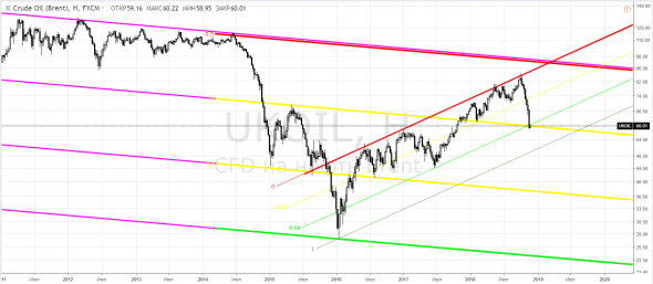 Brent, UKOIL - вместо тысячи слов ... и одного видео