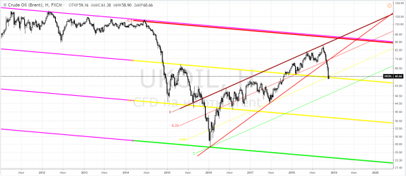 Brent, UKOIL - для ориентации в пространстве